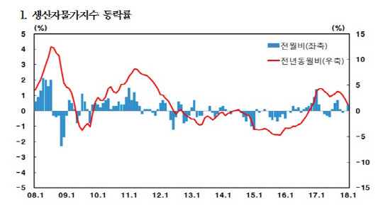 한국은행 제공